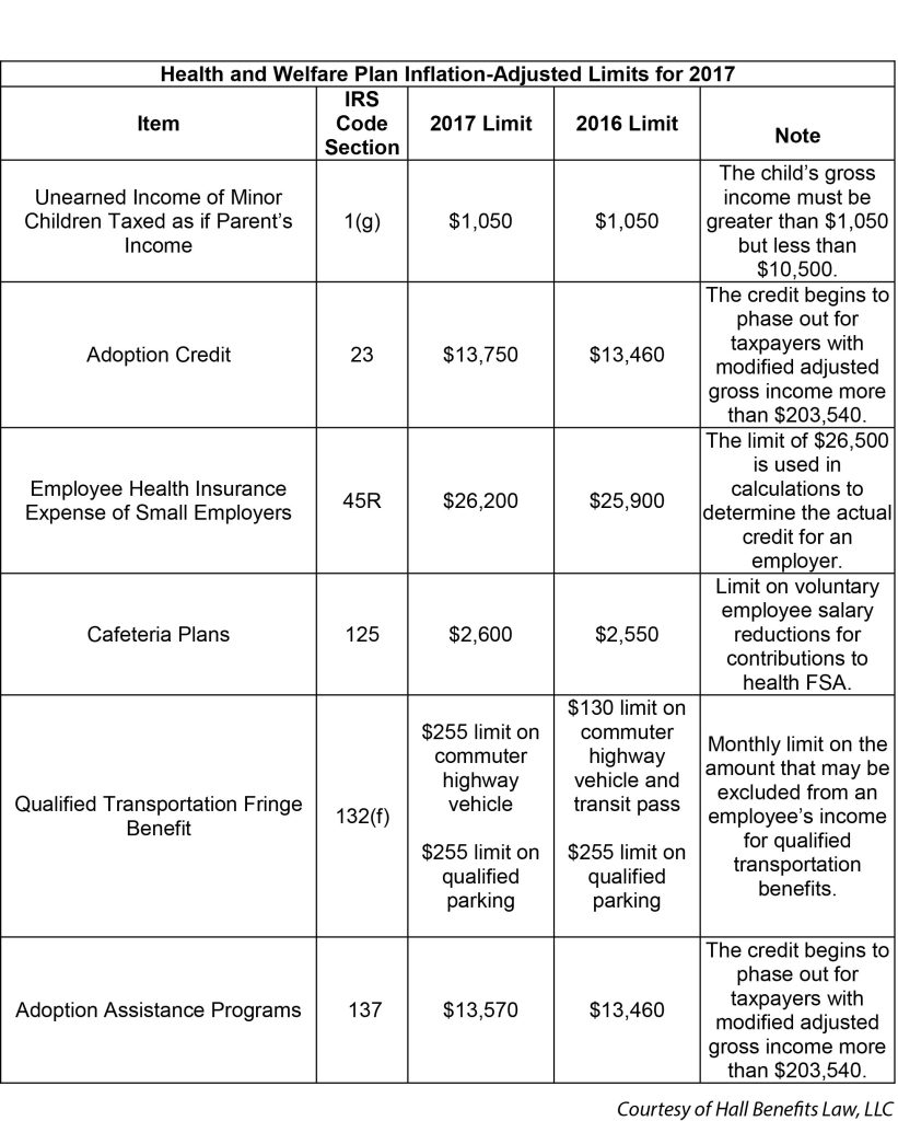 IRS Releases Health and Welfare Plan Inflation-Adjusted Limits for 2017 ...