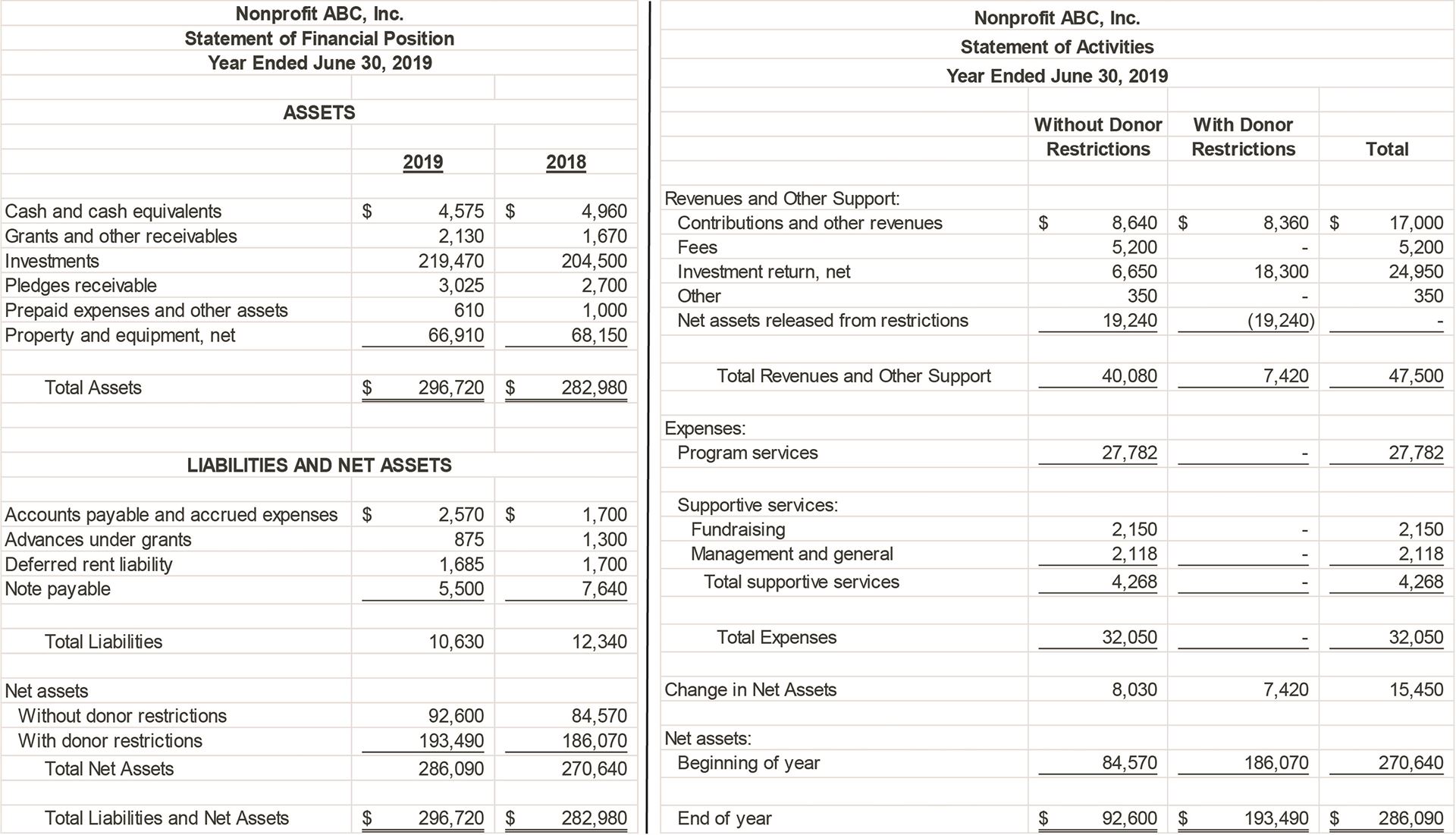 Series 1 FASB Nonprofit Financial Statement Project Presentation Of 