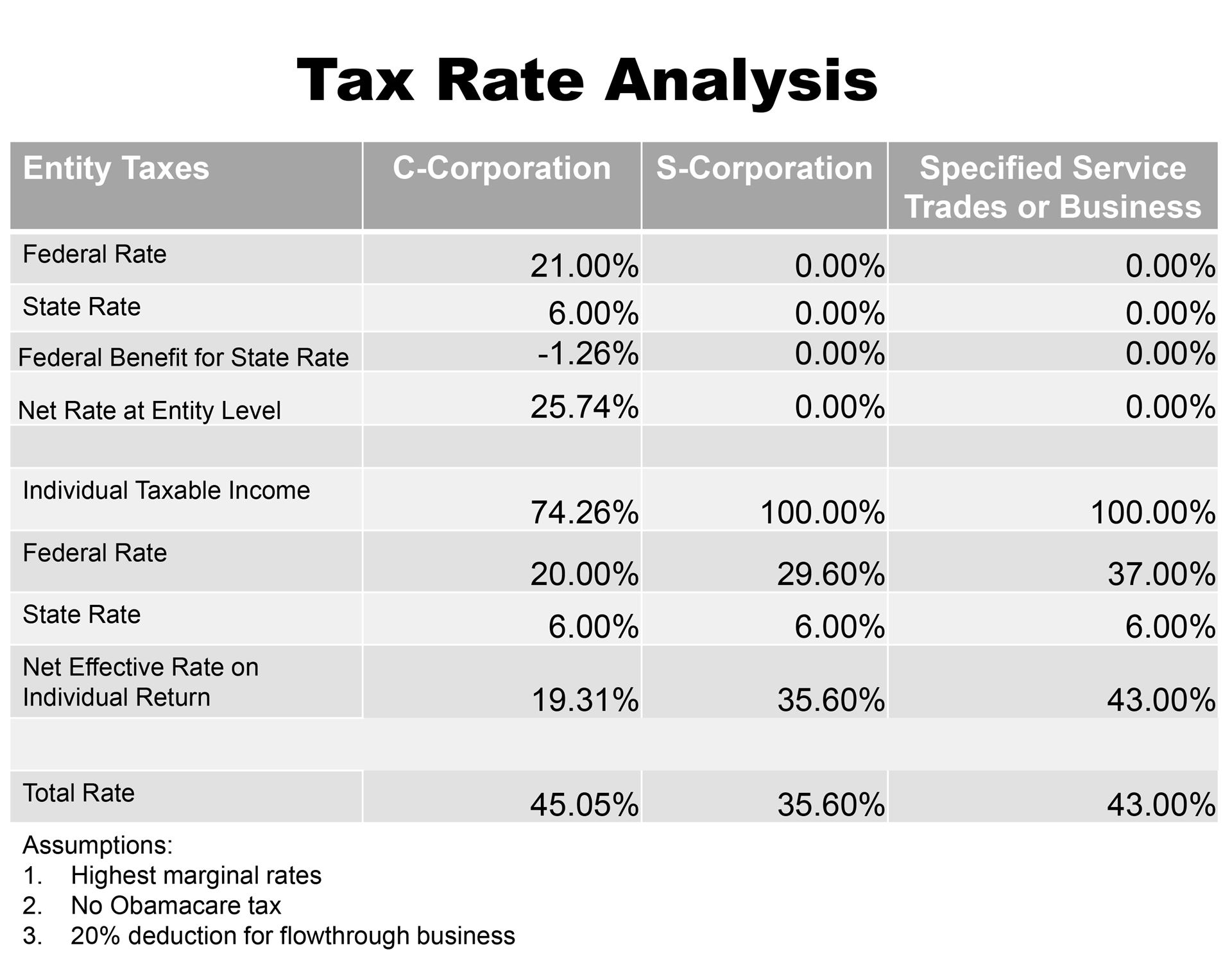 Tax Treatment For C Corporations And S Corporations Under The Tax Cuts And  Jobs Act - Smith And Howard - Cpa